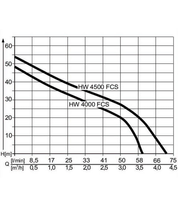  AL-KO Hauswasserwerk HW 4500 FCS