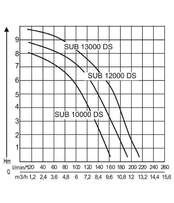  AL-KO Tauchpumpe SUB 12000 DS Comfort